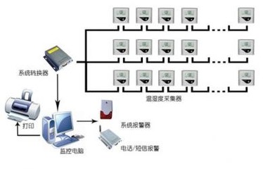 GSP醫(yī)藥有線溫濕度冷鏈運輸監(jiān)控管理系統(tǒng) 上海馨天生物科技的工藝美術設計解決方案