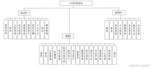 SpringBoot作業(yè)管理系統(tǒng)的設(shè)計與實(shí)現(xiàn)