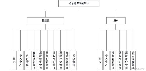 SSM婚紗攝影業(yè)務(wù)系統(tǒng) 源碼、論文與工藝美術(shù)設(shè)計一體化實(shí)現(xiàn)