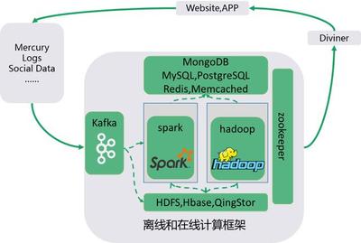 O2O行業IT系統架構實踐分享