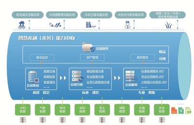 智慧水利（水務(wù)）能力中心 數(shù)據(jù)處理服務(wù)的核心價值與應(yīng)用